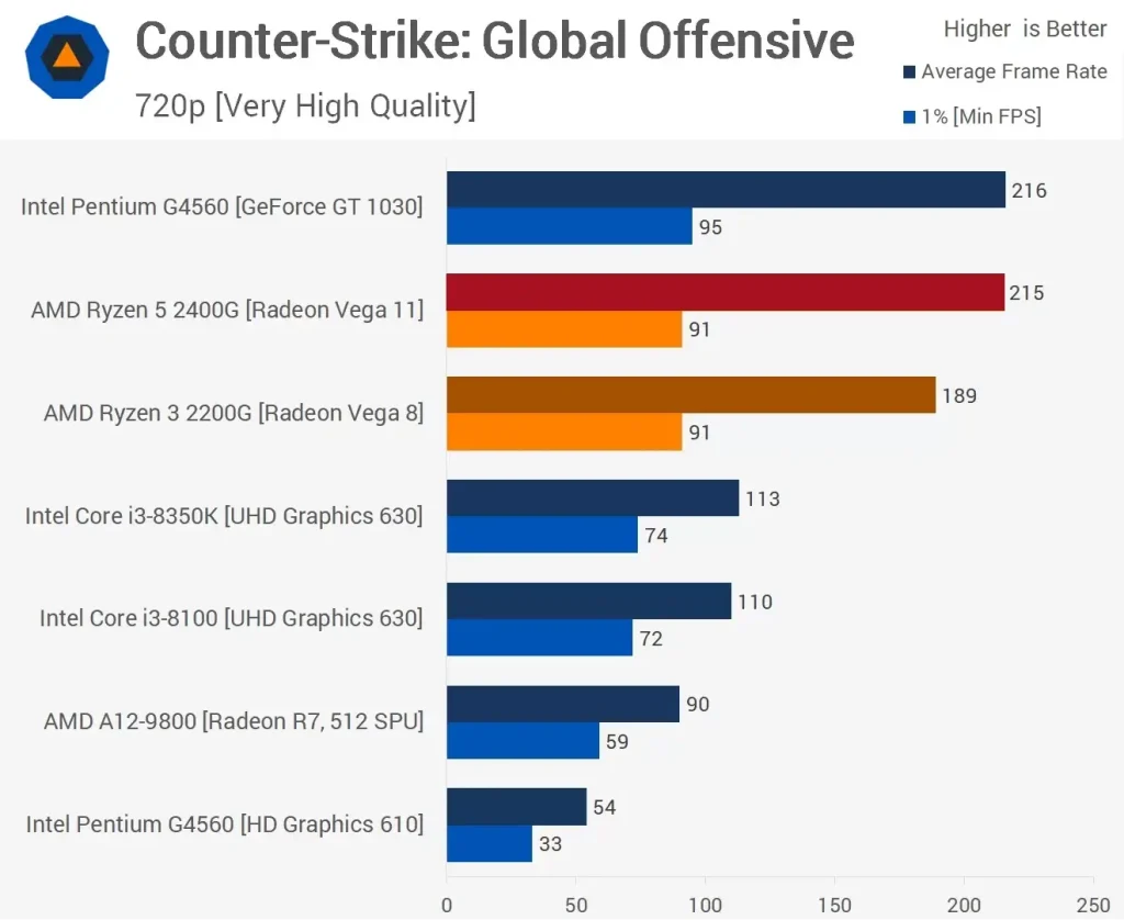 مقایسه عملکرد پردازنده ی رایزن 5-2400G و Ryzen-3-2200G در بازی Counter-Strike-Global-Offensive در رزولوشن 720p و با تنظیمات Very High