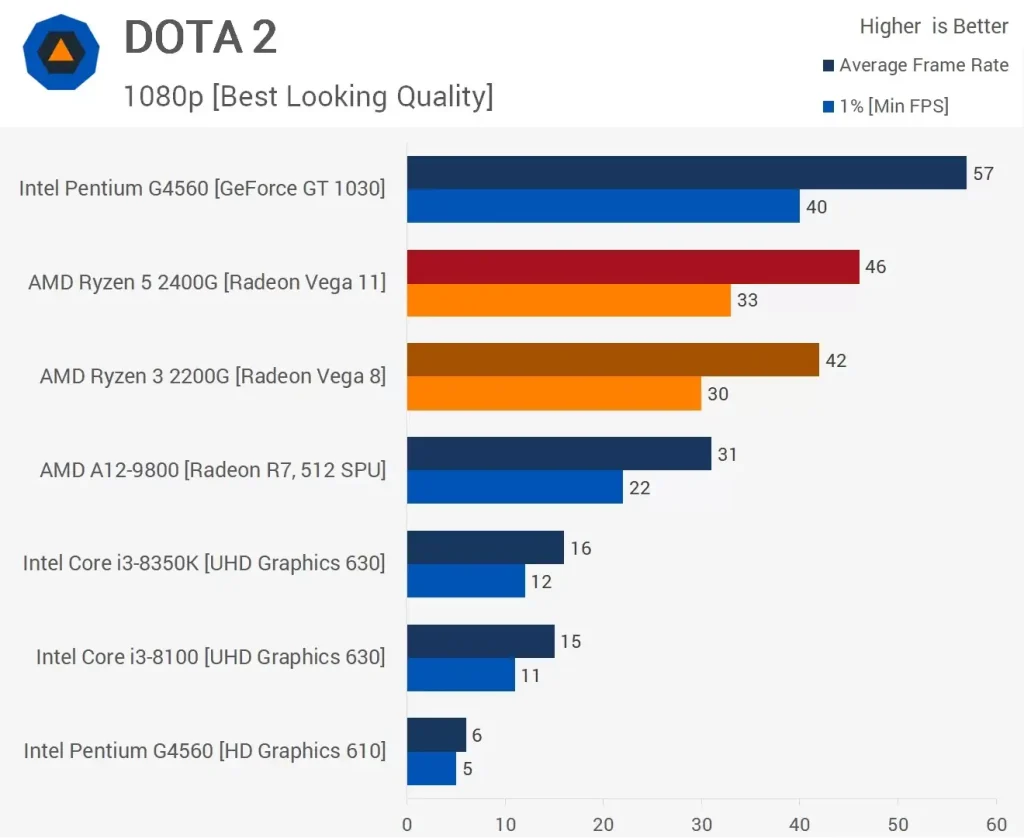 مقایسه عملکرد پردازنده ی رایزن 5-2400G و Ryzen-3-2200G در بازی Dota-2 در رزولوشن 1080p