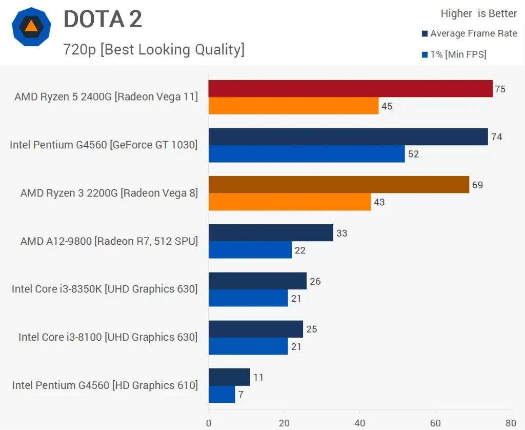 مقایسه عملکرد پردازنده ی رایزن 5-2400G و Ryzen-3-2200G در بازی Dota-2 در رزولوشن 720p