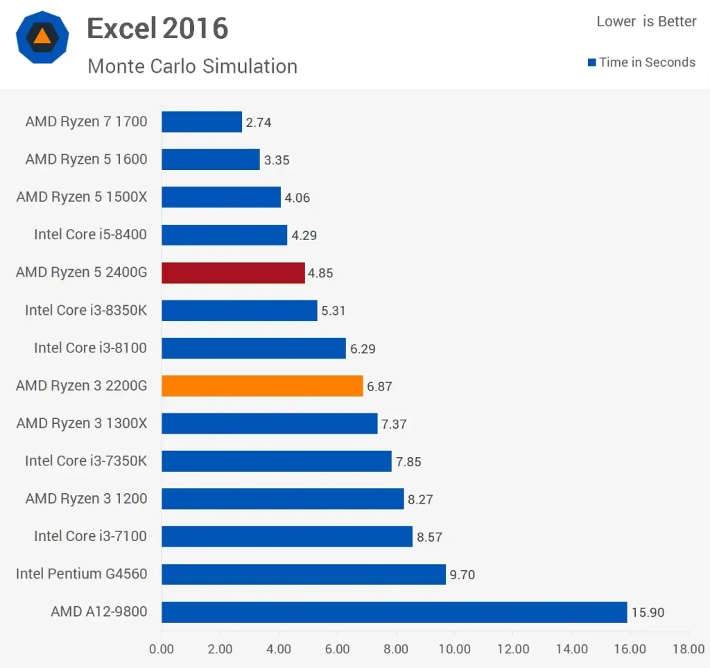 مقایسه ی عملکرد دو پردازنده رایزن-5-2400G و Ryzen-3-2200G در بنچمارک Excel-2016