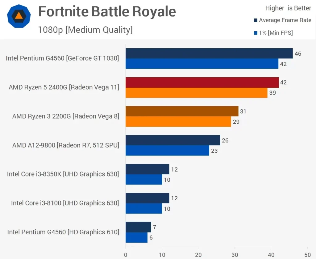 مقایسه عملکرد پردازنده ی رایزن 5-2400G و Ryzen-3-2200G در بازی Fortnite-Battle-Royale در رزولوشن 1080p و با تنظیمات Medium