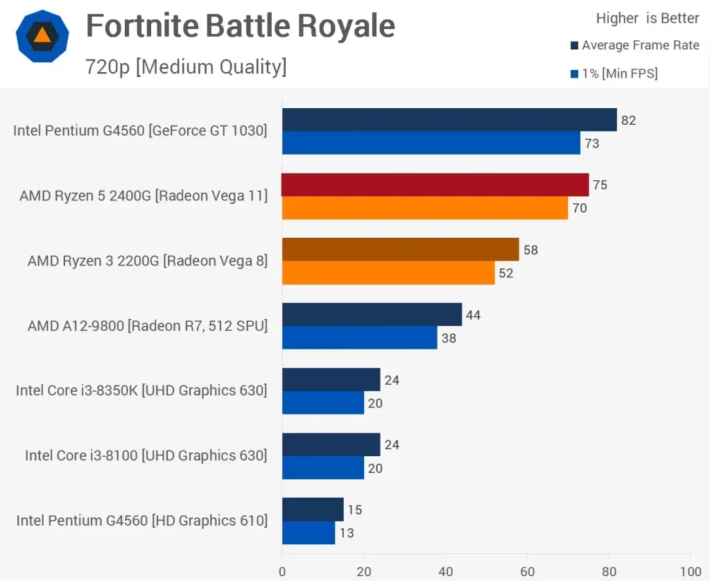 مقایسه عملکرد پردازنده ی رایزن 5-2400G و Ryzen-3-2200G در بازی Fortnite-Battle-Royale در رزولوشن 720p و با تنظیمات Medium
