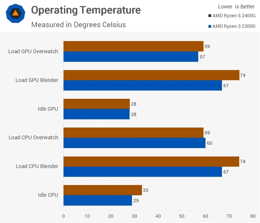 مقایسه ی دمای دو پردازنده ی رایزن 5-2400G و Ryzen-3-2200G
