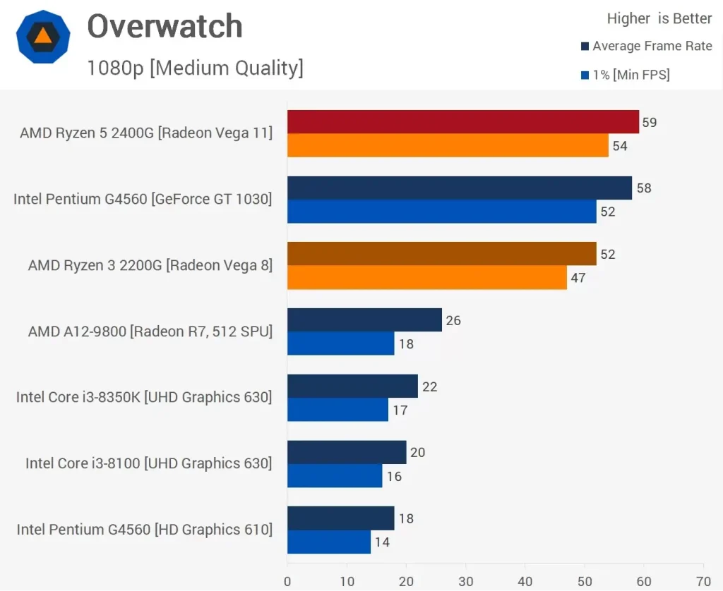 مقایسه عملکرد پردازنده ی رایزن 5-2400G و Ryzen-3-2200G در بازی Overwatch در رزولوشن 1080p و با تنظیمات Medium