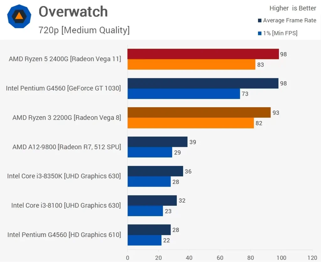 مقایسه عملکرد پردازنده ی رایزن 5-2400G و Ryzen-3-2200G در بازی Overwatch در رزولوشن 720p و با تنظیمات Medium