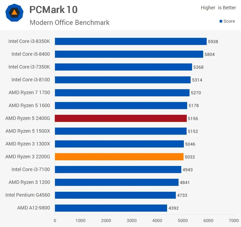 مقایسه ی عملکرد دو پردازنده رایزن-5-2400G و Ryzen-3-2200G در بنچمارک PCMark-10