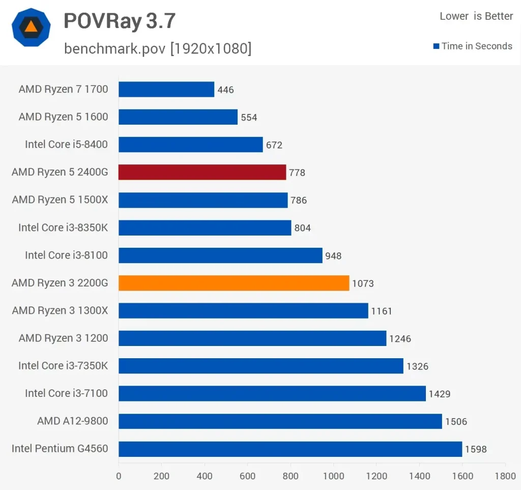 مقایسه ی عملکرد دو پردازنده رایزن-5-2400G و Ryzen-3-2200G در بنچمارک POVRay