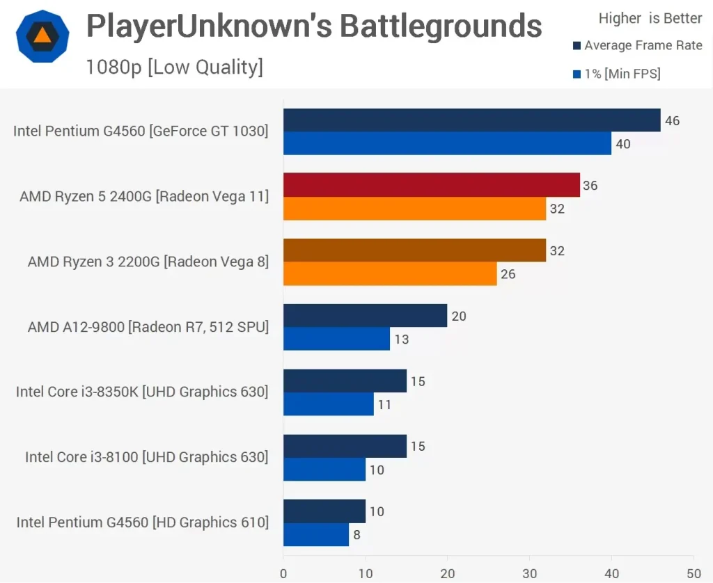 مقایسه عملکرد پردازنده ی رایزن 5-2400G و Ryzen-3-2200G در بازی Player-Unknowns-Battlegrounds در رزولوشن 1080p و با تنظیمات Low
