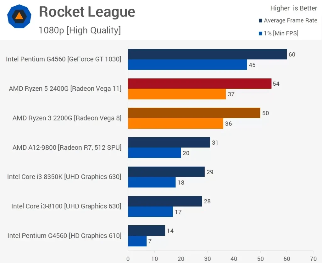 مقایسه عملکرد پردازنده ی رایزن 5-2400G و Ryzen-3-2200G در بازی Rocket-League در رزولوشن 1080p و با تنظیمات High