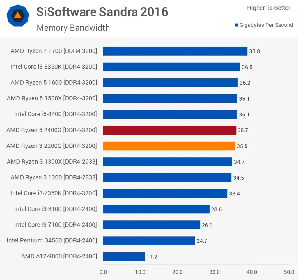 مقایسه ی عملکرد دو پردازنده رایزن-5-2400G و Ryzen-3-2200G در بنچمارک Premiere