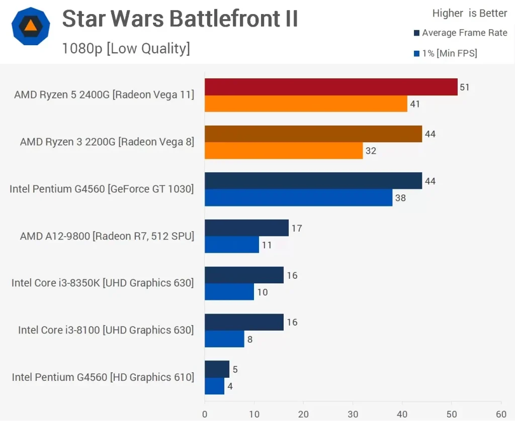 مقایسه عملکرد پردازنده ی رایزن 5-2400G و Ryzen-3-2200G در بازی Star-Wars-Battlefront-2 در رزولوشن 1080pو با تنظیمات Low