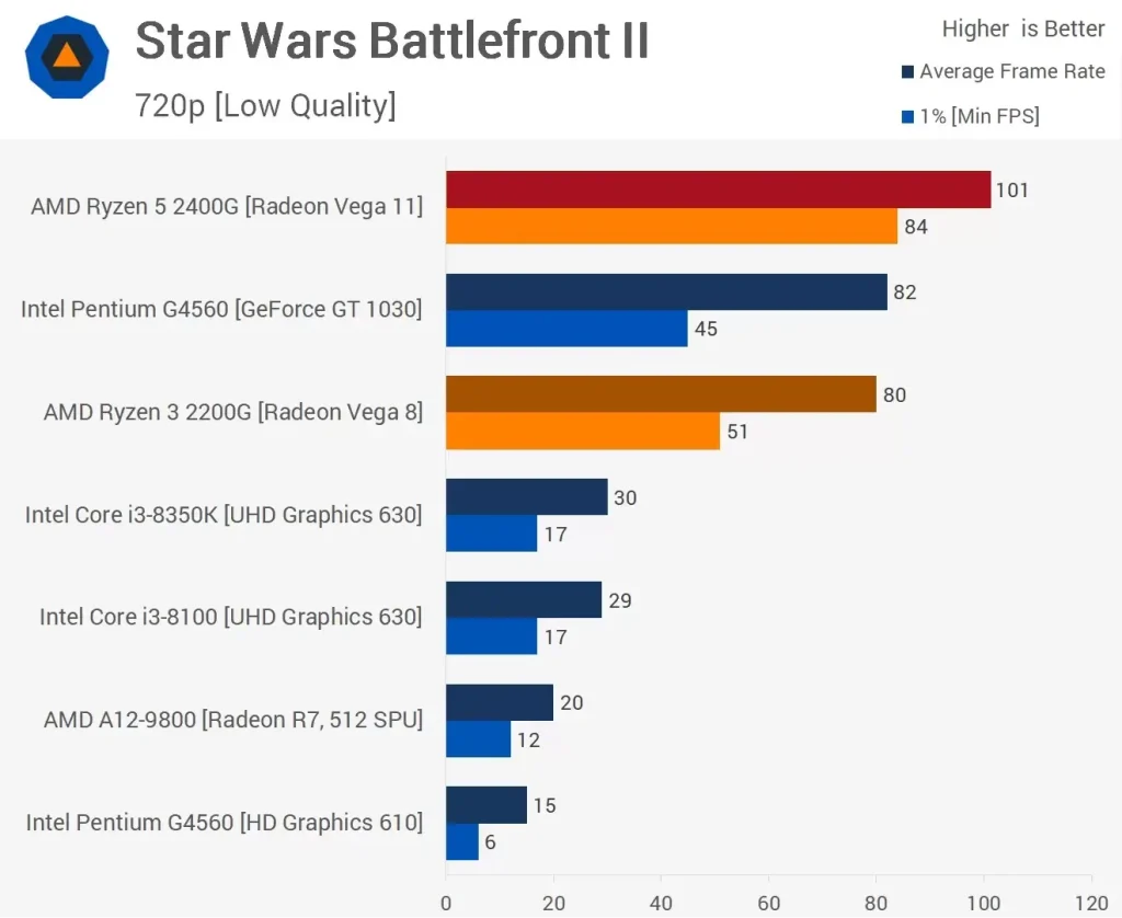 مقایسه عملکرد پردازنده ی رایزن 5-2400G و Ryzen-3-2200G در بازی Star-Wars-Battlefront-2 در رزولوشن 720p و با تنظیمات Low