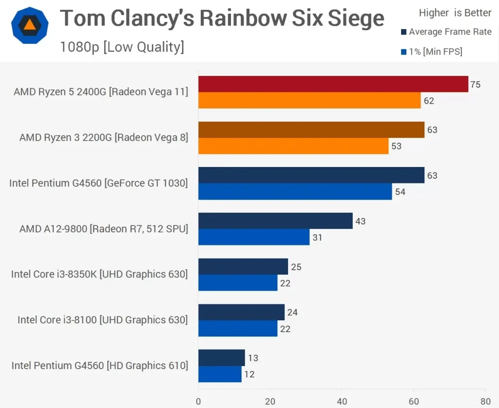 مقایسه عملکرد پردازنده ی رایزن 5-2400G و Ryzen-3-2200G در بازی Tom-Clancys-Rainbow-Six-Siege در رزولوشن 1080p و با تنظیمات Low