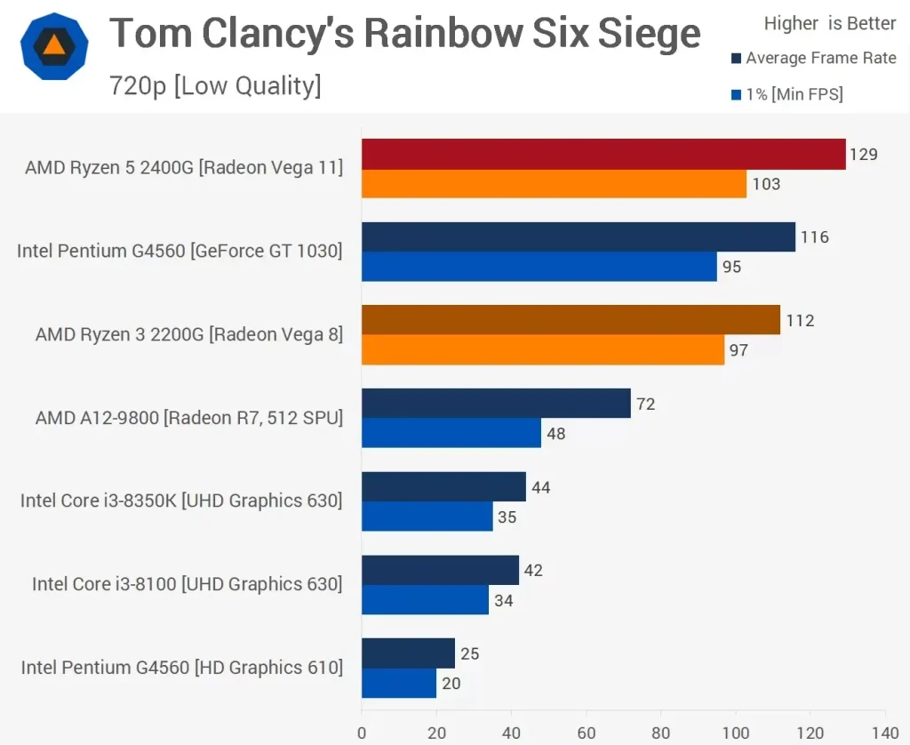 مقایسه عملکرد پردازنده ی رایزن 5-2400G و Ryzen-3-2200G در بازی Tom-Clancys-Rainbow-Six-Siege در رزولوشن 720p و با تنظیمات Low