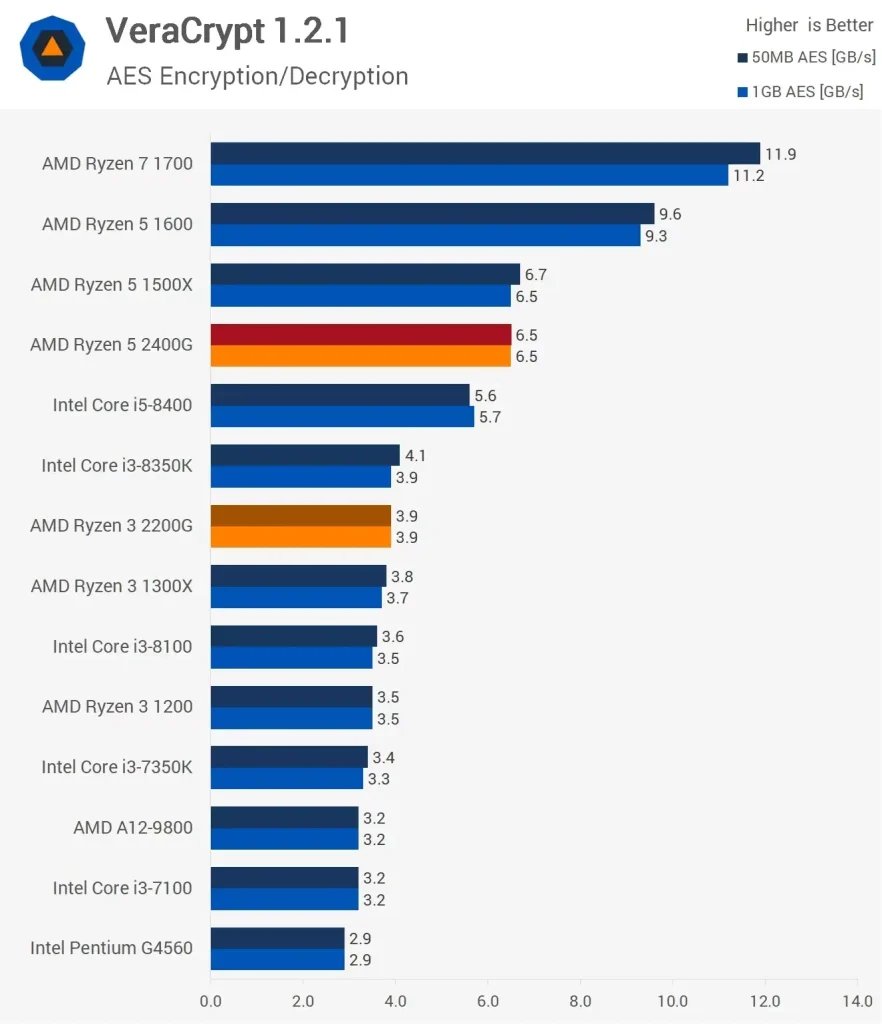 مقایسه ی عملکرد دو پردازنده رایزن-5-2400G و Ryzen-3-2200G در بنچمارک VeraCrypt