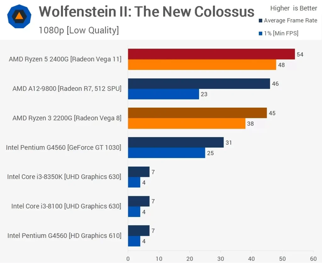 مقایسه عملکرد پردازنده ی رایزن 5-2400G و Ryzen-3-2200G در بازی Wolfenstein-2-The-New-Colossus در رزولوشن 1080p و با تنظیمات Low