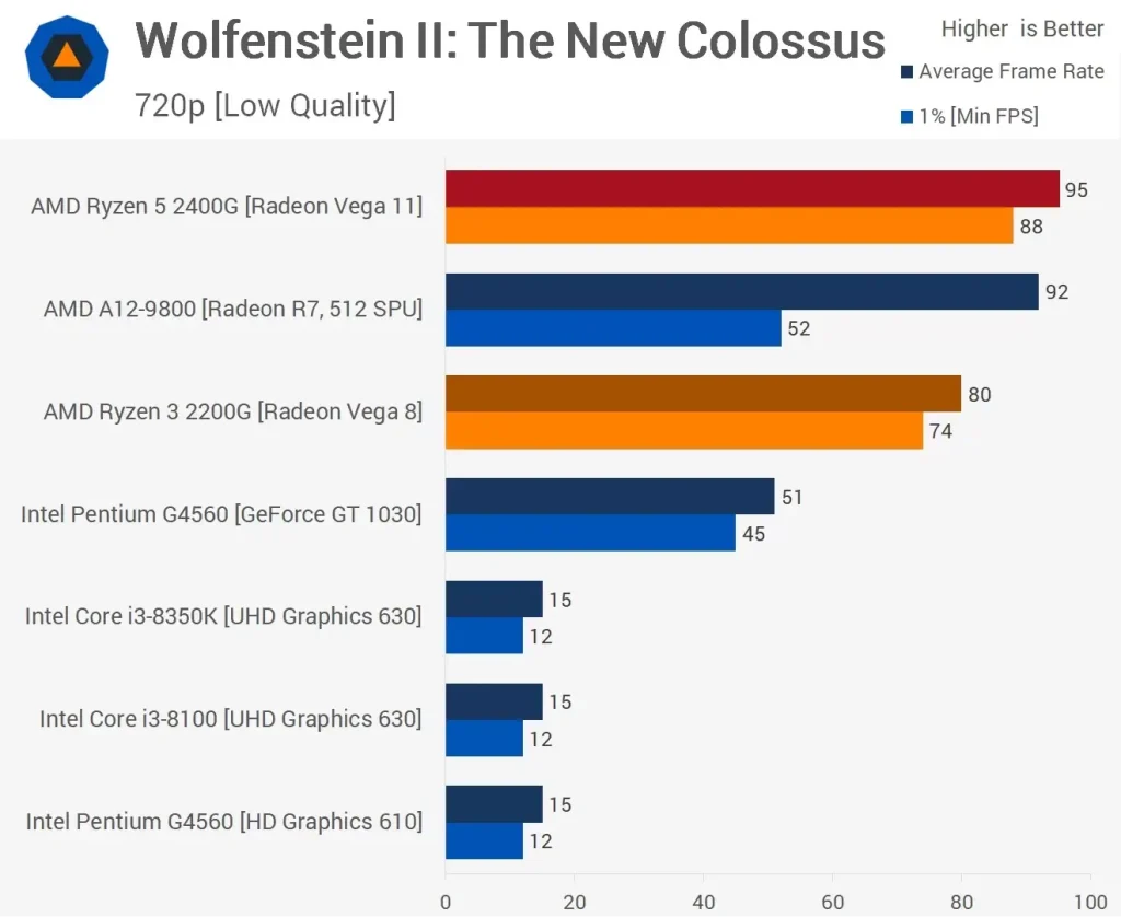 مقایسه عملکرد پردازنده ی رایزن 5-2400G و Ryzen-3-2200G در بازی Wolfenstein-2-The-New-Colossus در رزولوشن 720p و با تنظیمات Low