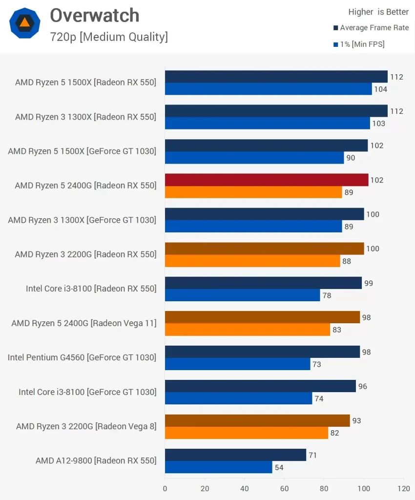 مقایسه عملکرد پردازنده ی رایزن 5-2400G(با RX 550) و Ryzen-3-2200G در بازی Overwatch در رزولوشن 720p و با تنظیمات Medium