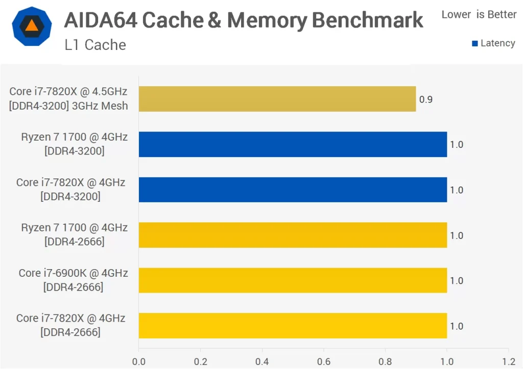مقایسه ی تاخیر حافظه ی کش L1 در دو پردازنده رایزن-7-1700 و Core i7-7820X