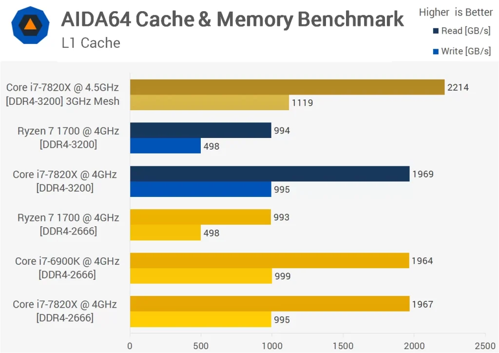 پهنای باند حافظه ی کش L1 در خواندن و نوشتن در دو پردازنده رایزن-7-1700 و Core i7-7820X
