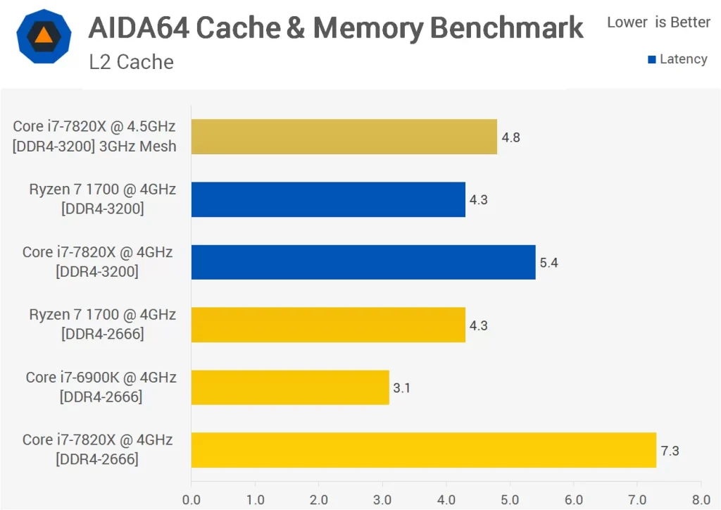 مقایسه ی تاخیر حافظه ی کش L2 در دو پردازنده رایزن-7-1700 و Core i7-7820X