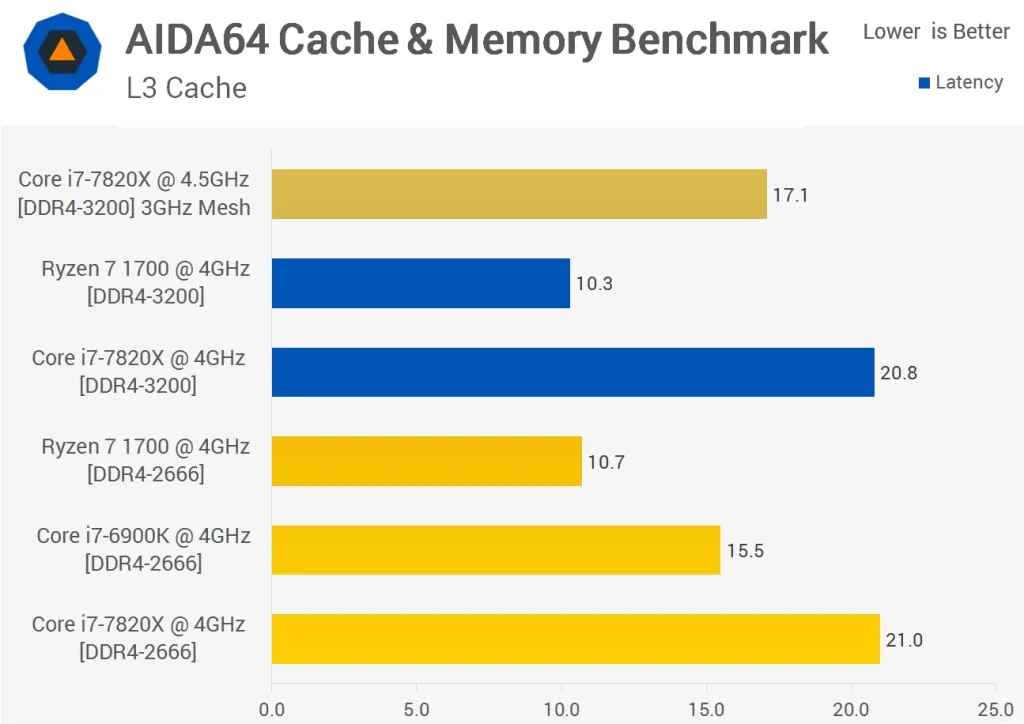 مقایسه ی تاخیر حافظه ی کش L3 در رایزن-7-1700 و Core i7-7820X