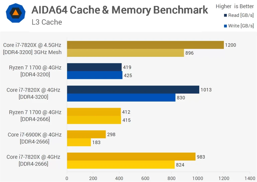 پهنای باند حافظه ی کش L3 در خواندن و نوشتن در دو پردازنده رایزن-7-1700 و Core i7-7820X