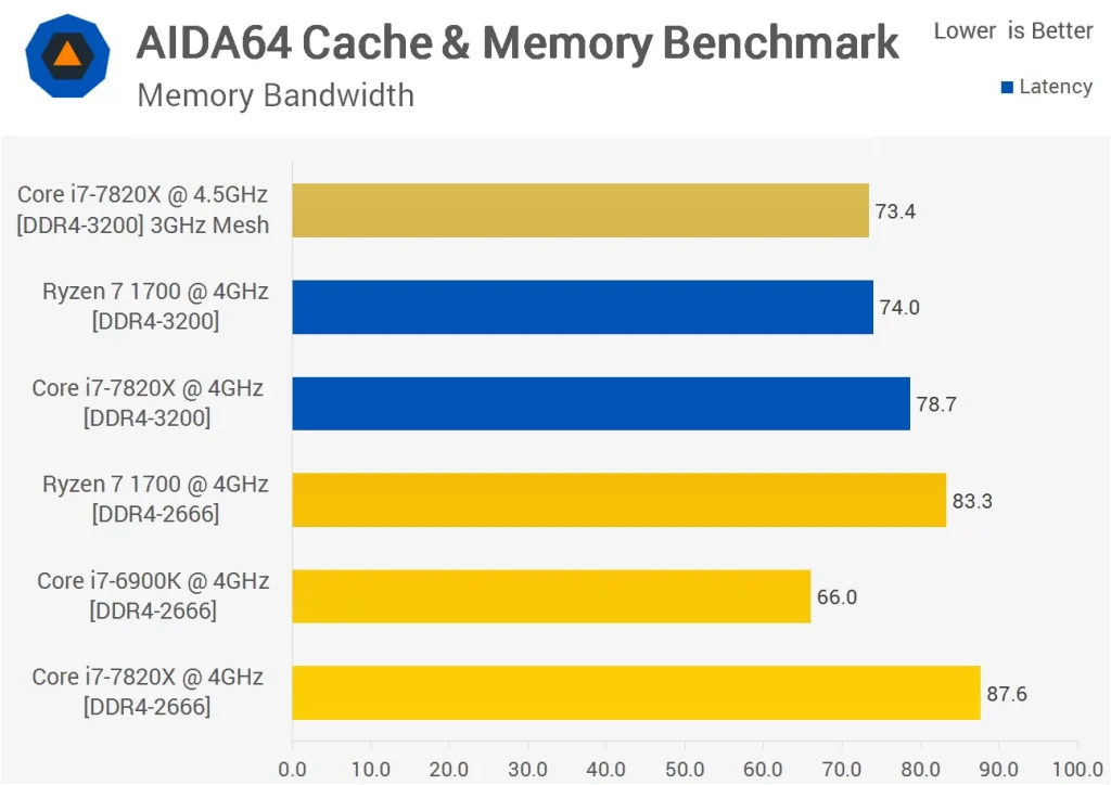 مقایسه ی تاخیر حافظه در دو پردازنده رایزن-7-1700 و Core i7-7820X
