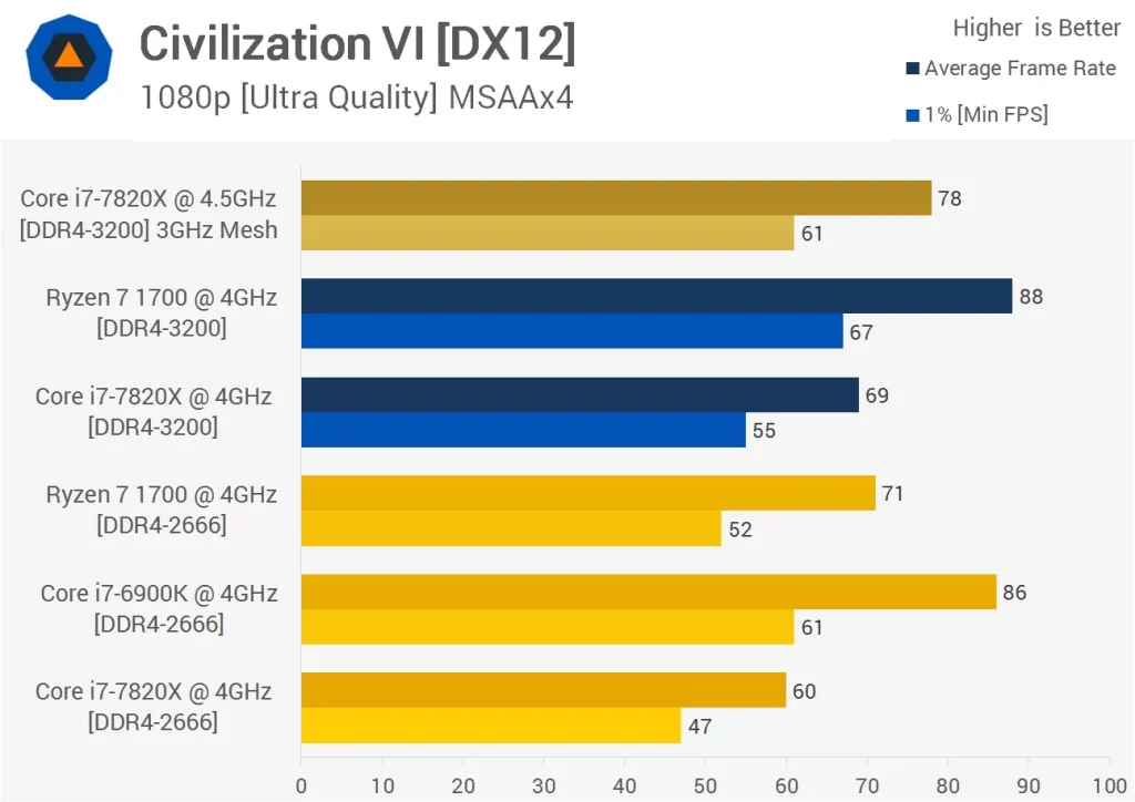 مقایسه عملکرد پردازنده ی رایزن 7-1700 و Core i7-7820X در بازی Civilization-VI در رزولوشن 1080p و با تنظیمات Ultra