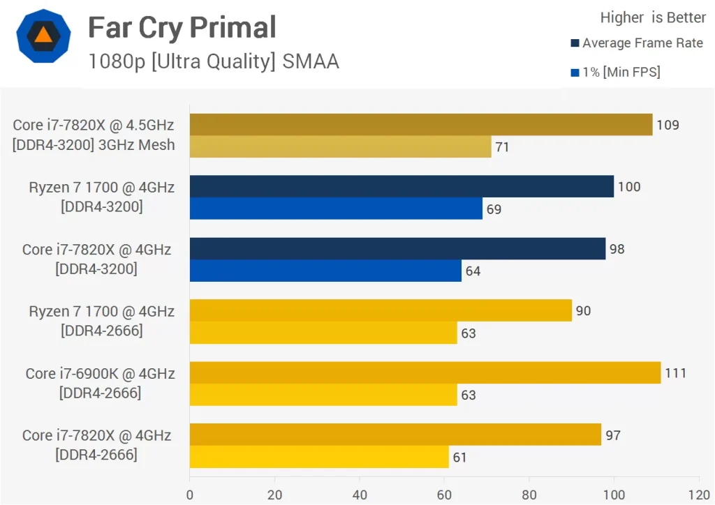 مقایسه عملکرد پردازنده ی رایزن 7-1700 و Core i7-7820X در بازیFar-Cry-Primal در رزولوشن 1080p و با تنظیمات Ultra
