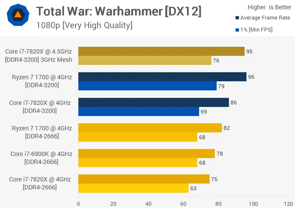 مقایسه عملکرد پردازنده ی رایزن 7-1700 و Core i7-7820X در بازی Total-War-Warhammer در رزولوشن 1080p و با تنظیمات Very High