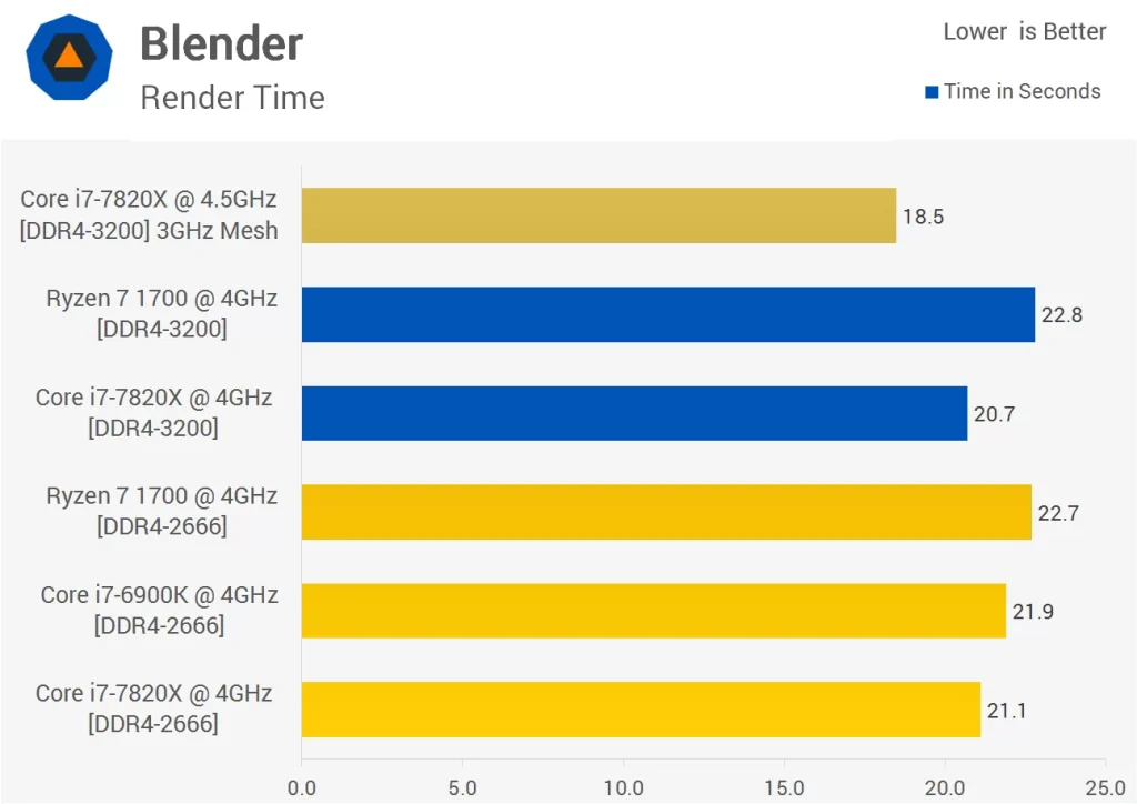 مقایسه ی عملکرد دو پردازنده رایزن-7-1700 و Core i7-7820X در تست Blender