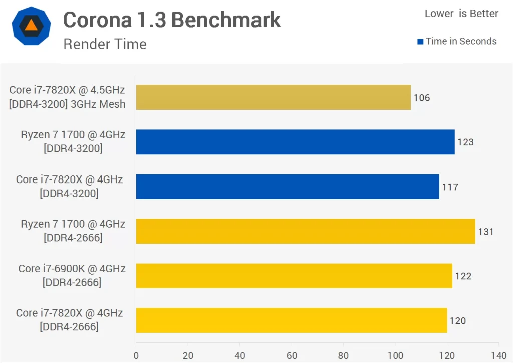 مقایسه ی عملکرد دو پردازنده رایزن-7-1700 و Core i7-7820X در تست تک هسته ای و چند هسته ای Corona