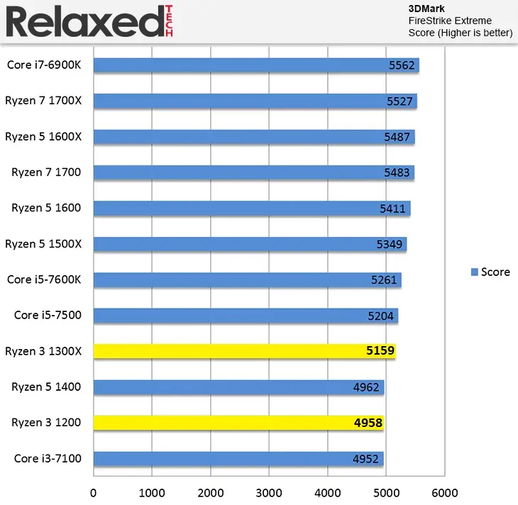 مقایسه ی عملکرد رایزن-3-1200 و Ryzen-3-1300x در تست 3D-Mark در Relaxed Tech