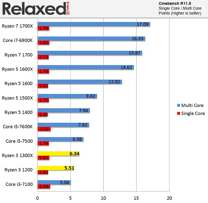 مقایسه ی عملکرد رایزن-3-1200 و Ryzen-3-1300x در تست Cinebench-R11.5 در Relaxed Tech
