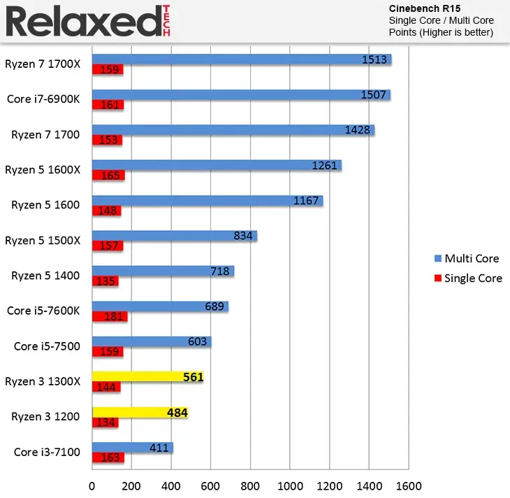 مقایسه ی عملکرد رایزن-3-1200 و Ryzen-3-1300x در تست Cinebench-R15 در Relaxed Tech