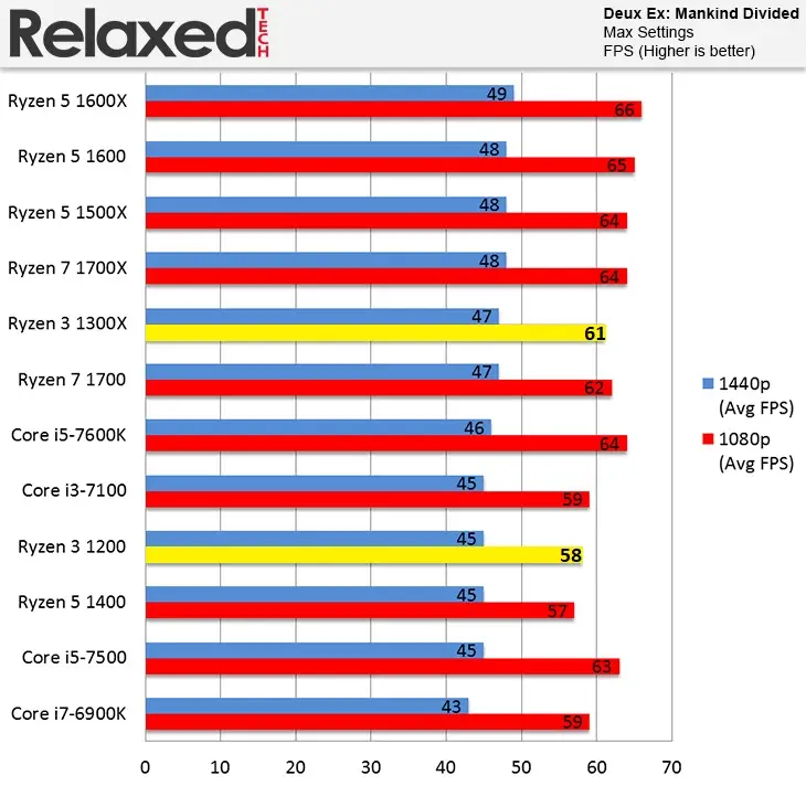 مقایسه عملکرد پردازنده ی رایزن-3-1200 و Ryzen-3-1300x در بازی Deus-Ex در رزولوشن 1080p و 1440p