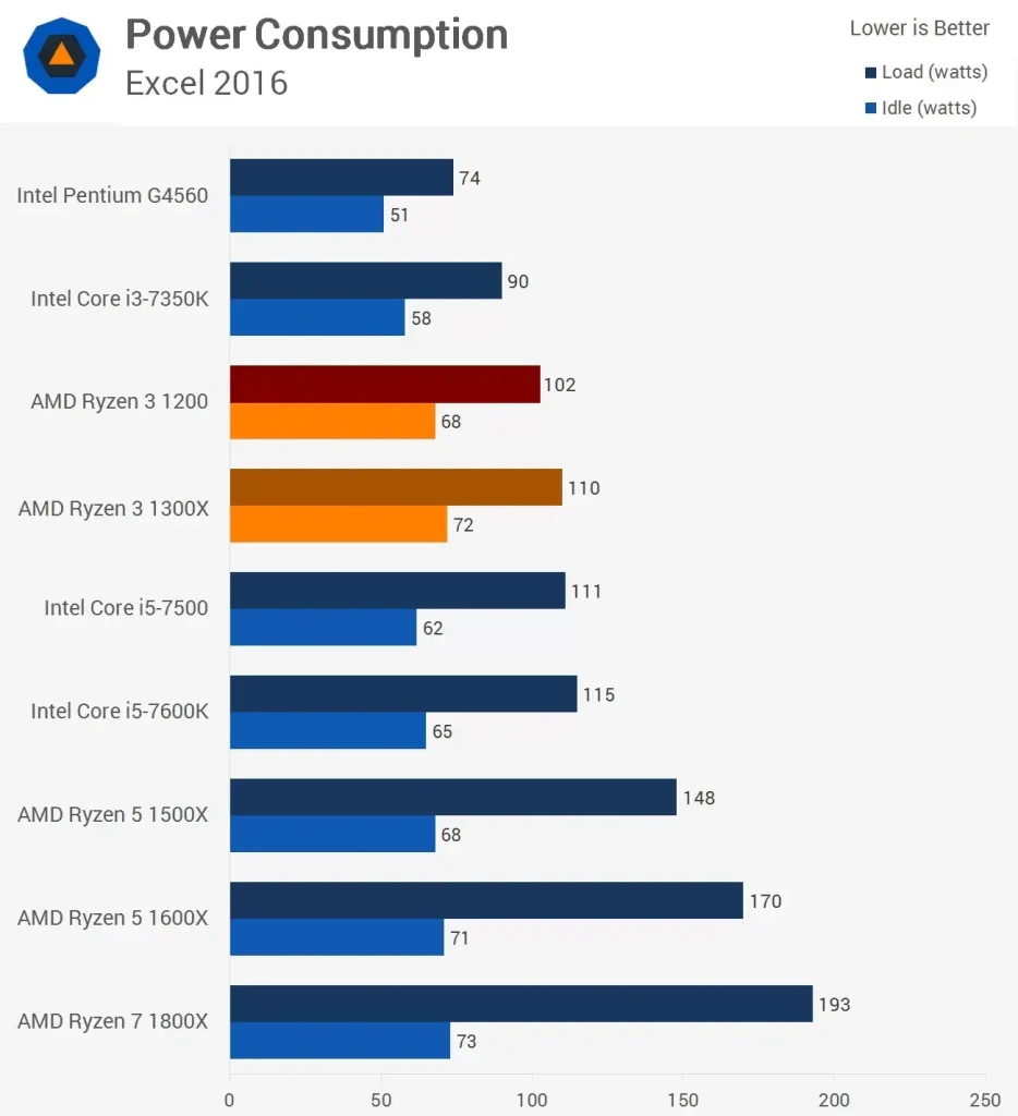 مقایسه ی توان مصرفی رایزن-3-1200 و Ryzen-3-1300x در تست Excel