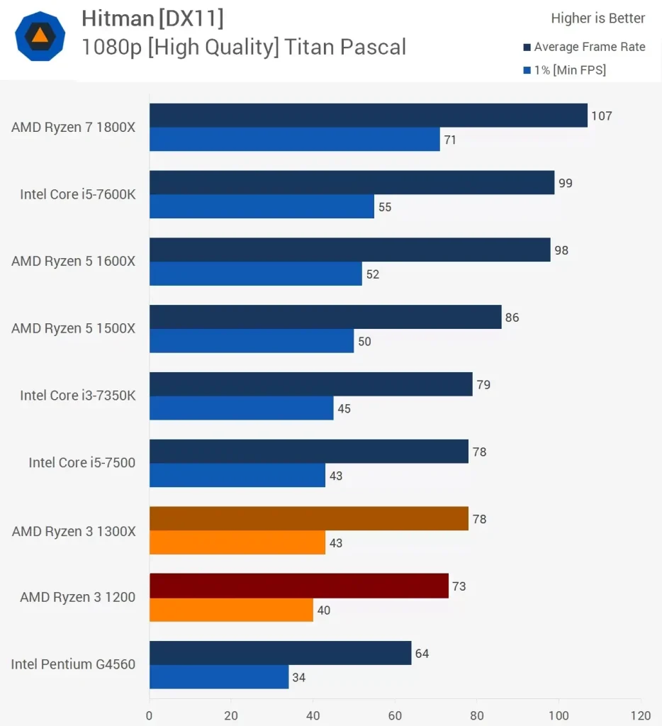 مقایسه عملکرد پردازنده ی رایزن-3-1200 و Ryzen-3-1300x در بازیHitman در رزولوشن 1080p و با تنظیمات High