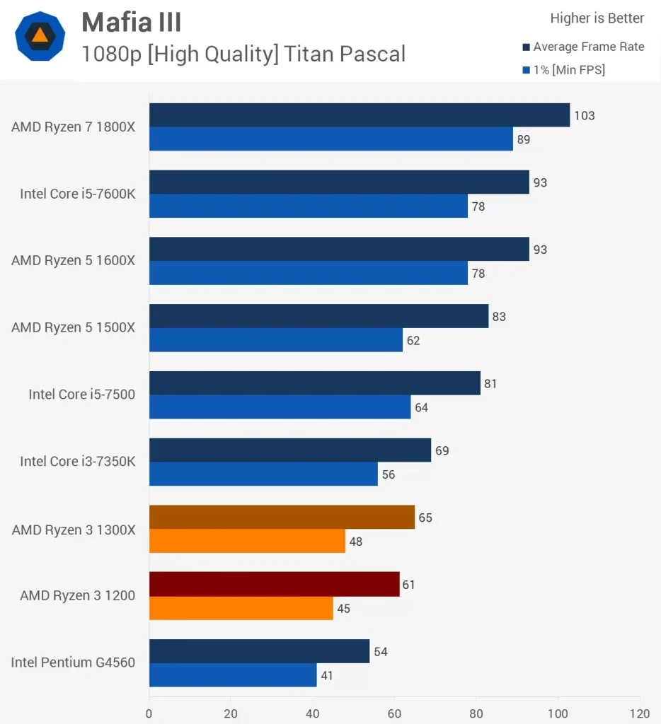 مقایسه عملکرد پردازنده ی رایزن-3-1200 و Ryzen-3-1300x در بازی Mafia-3در رزولوشن 1080p و با تنظیمات High