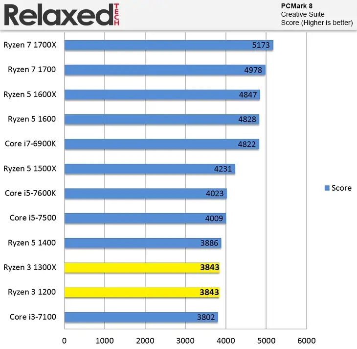 مقایسه ی عملکرد رایزن-3-1200 و Ryzen-3-1300x در تست PCMark-8 در Relaxed Tech