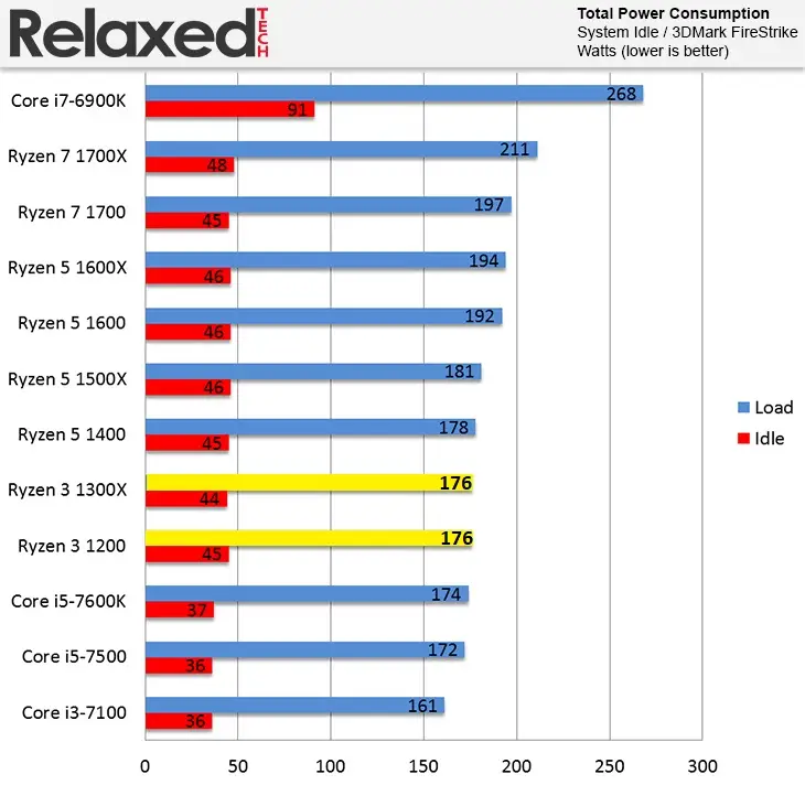 مقایسه ی توان مصرفی رایزن-3-1200 و Ryzen-3-1300x