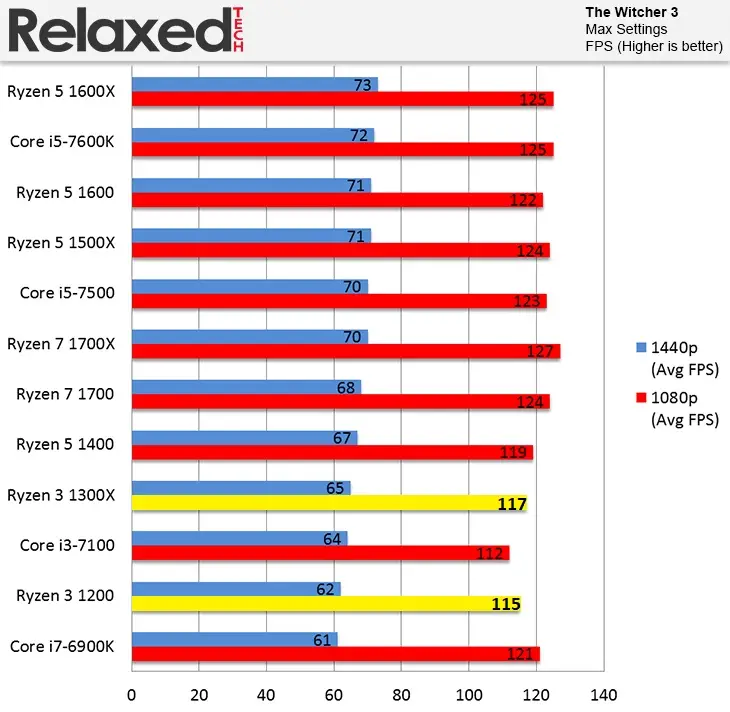 مقایسه عملکرد پردازنده ی رایزن-3-1200 و Ryzen-3-1300x در بازی Witcher-3 در رزولوشن 1080p و 1440p
