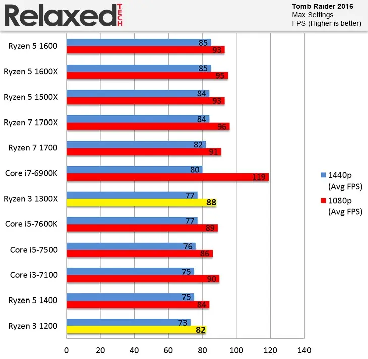 مقایسه عملکرد پردازنده ی رایزن-3-1200 و Ryzen-3-1300x در بازی Tomb Raider در رزولوشن 1080p و 1440p