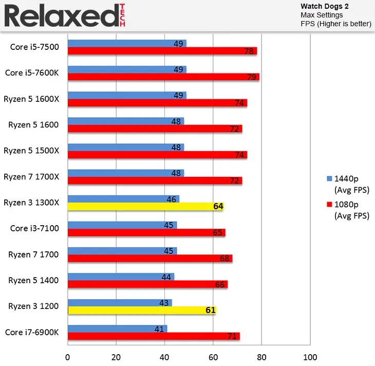 مقایسه عملکرد پردازنده ی رایزن-3-1200 و Ryzen-3-1300x در بازیWatch-Dogs-2 در رزولوشن 1080p و 1440p