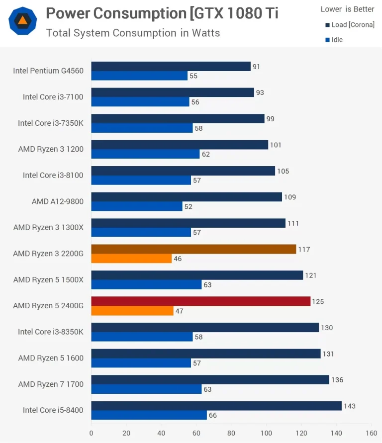 مقایسه ی توان مصرفی Ryzen-3-2200G و Ryzen-5-2400G