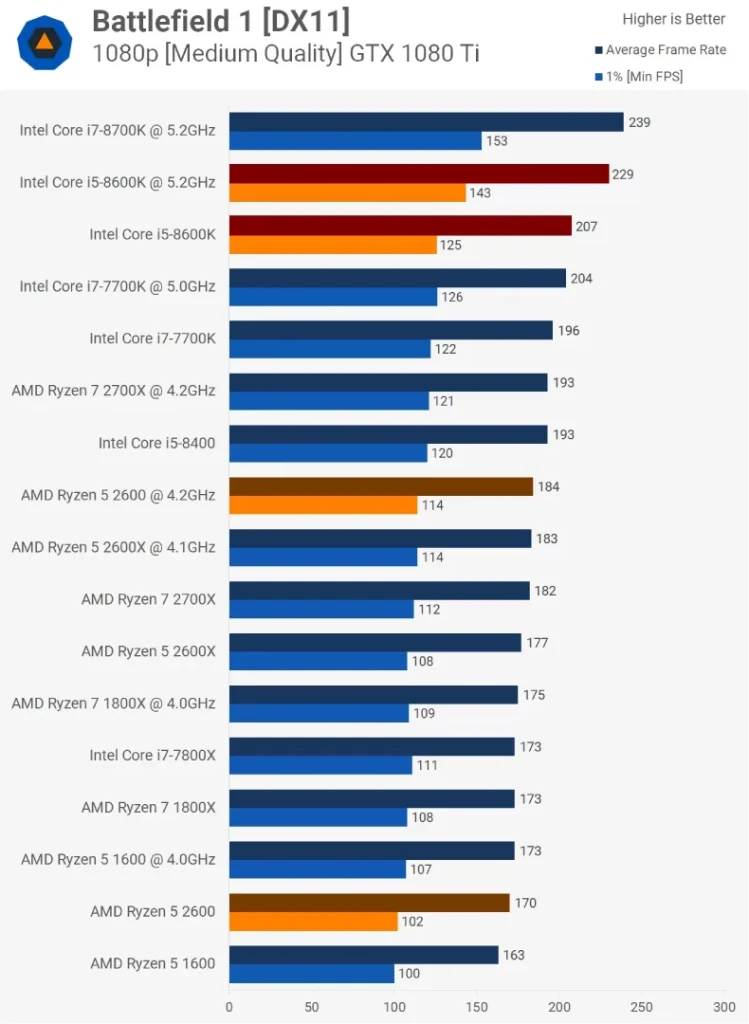 مقایسه ی عملکرد رایزن-5-2600 و Core i5 8600k در بازی Battlefield-1