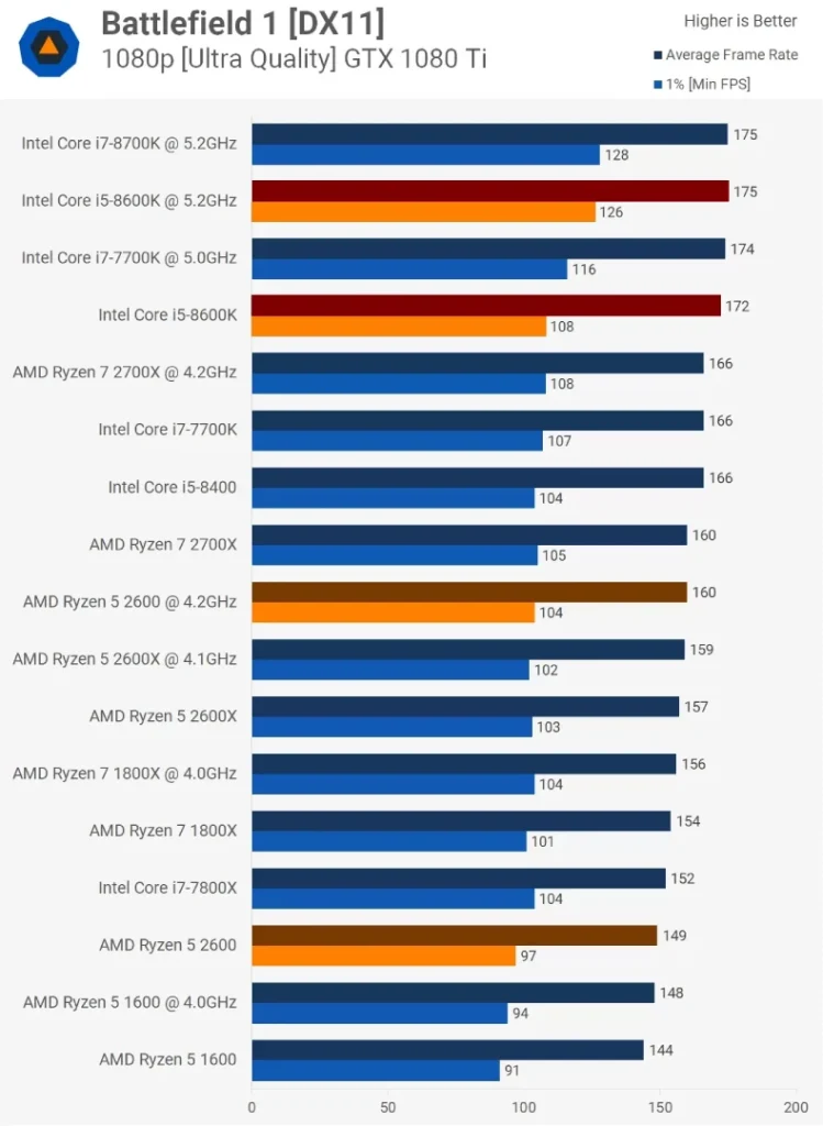 مقایسه ی عملکرد رایزن-5-2600 و Core i5 8600k در بازی Battlefield-1 در تنظیمات Ultra