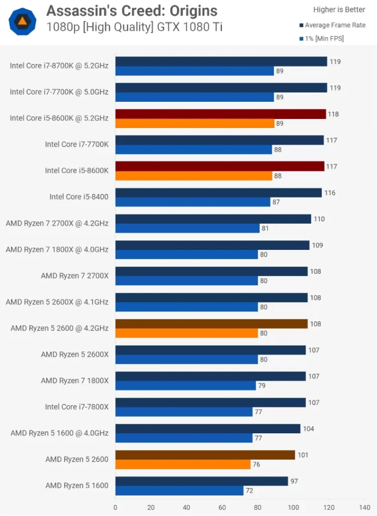 مقایسه ی عملکرد رایزن-5-2600 و Core i5 8600k در بازی Assassins-Creed-Origins در تنظیمات High