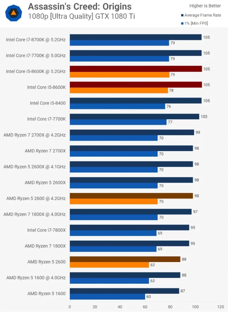 مقایسه ی عملکرد رایزن-5-2600 و Core i5 8600k در بازی Assassins-Creed-Origins در تنظیمات Ultra